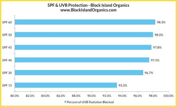 SPF chart thevenusface.com